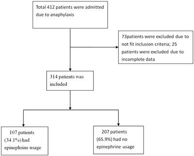 Investigation of the underuse of adrenaline (epinephrine) and prognosis among patients with anaphylaxis at emergency department admission